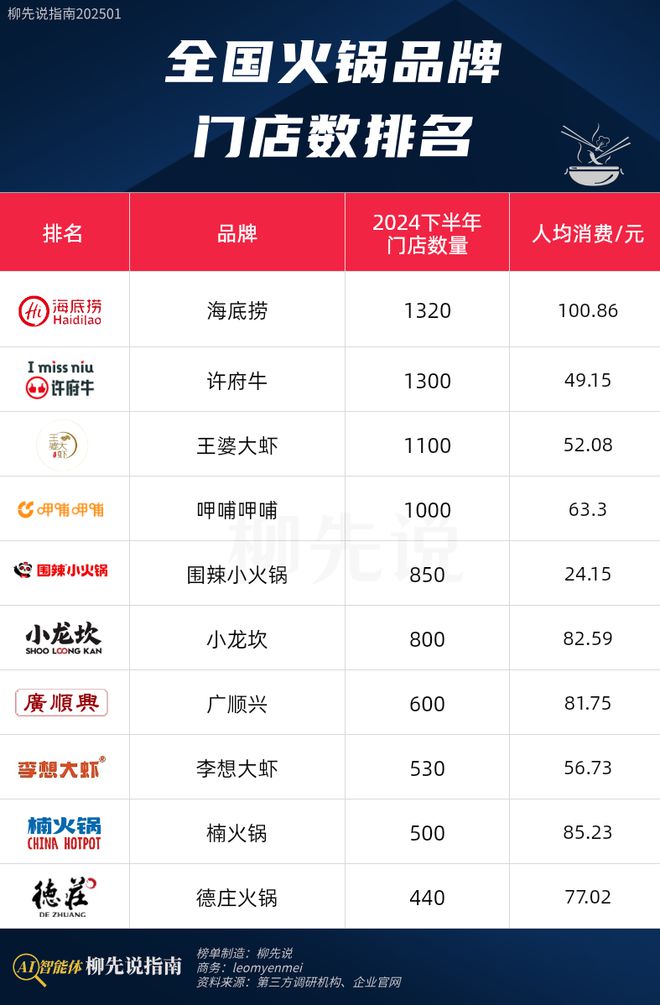 数量：楠火锅第9小龙坎排第6第一名不意外PG电子麻将胡了2模拟器全国火锅店门店(图2)