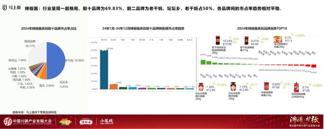 展大会：调味品竞争态势及发展趋向麻将胡了试玩分享实录丨川调产