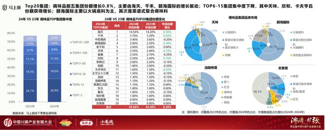 展大会：调味品竞争态势及发展趋向麻将胡了试玩分享实录丨川调产业发(图3)