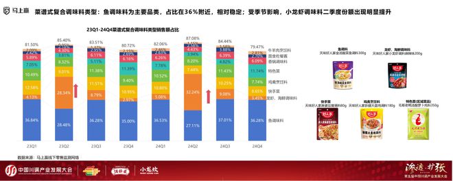 展大会：调味品竞争态势及发展趋向麻将胡了试玩分享实录丨川调产业发(图12)