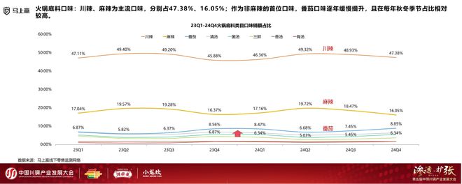 展大会：调味品竞争态势及发展趋向麻将胡了试玩分享实录丨川调产业发(图15)