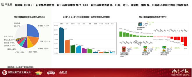 展大会：调味品竞争态势及发展趋向麻将胡了试玩分享实录丨川调产业发(图18)
