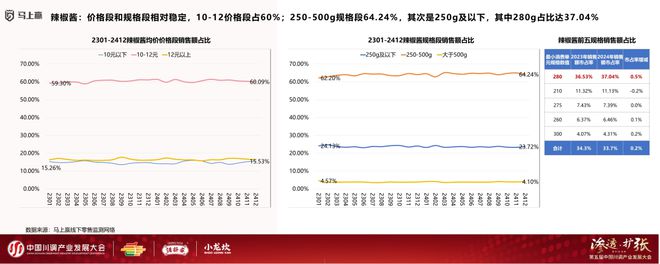 展大会：调味品竞争态势及发展趋向麻将胡了试玩分享实录丨川调产业发(图20)