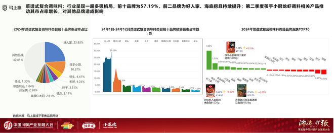 展大会：调味品竞争态势及发展趋向麻将胡了试玩分享实录丨川调产业发(图21)